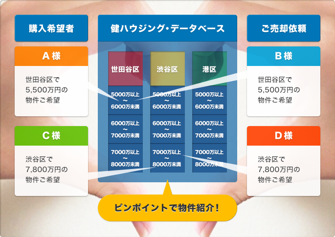 非公開でのご売却