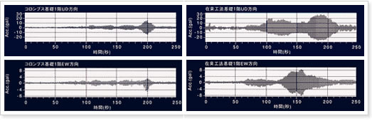 免震性能実験