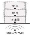 振動レベル計測値