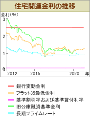 住宅関連金利の推移