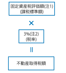 不動産所得税の計算