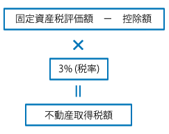 住宅用建物の税額軽減