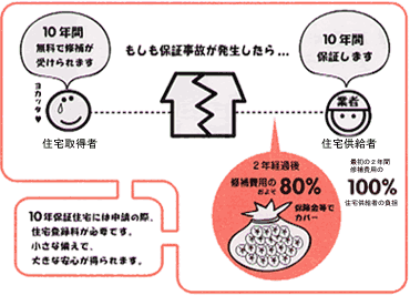 10年保証住宅には申請の際、住宅登録料が必要です。小さな備えで、大きな安心が得られます。