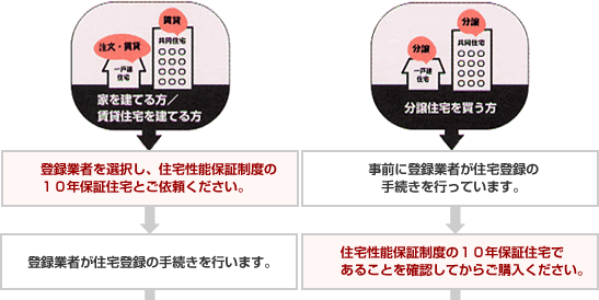 １０年保証住宅の入手方法1