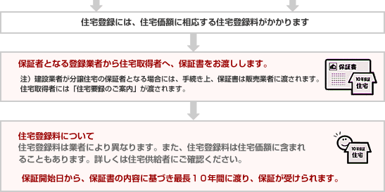 １０年保証住宅の入手方法2