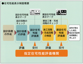 消費者が安心して一定の性能の住宅を取得できる制度としてある住宅性能表示制度にいち早く対応しています。