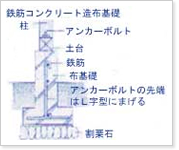 基礎の補強-鉄筋コンクリート造布基礎/柱/アンカーボルト/土台/鉄筋/布基礎/アンカーボルトの先端はL字型にまげる/割栗石-