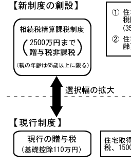 新聞記事-新制度の創設/2500万円まで贈与税非課税-