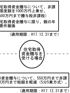 新聞記事-新制度の創設/2500万円まで贈与税非課税-