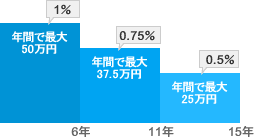 KEEP21 -1～6年　間最大50万円/6～11　年間最大37.5万円/11～15　年間最大/25万円-