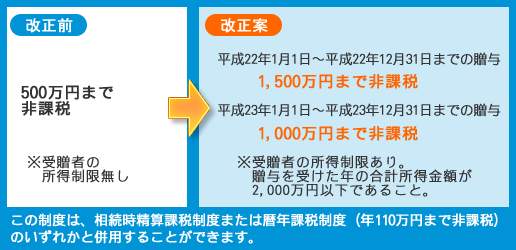 住宅取得資金に係る贈与税について(改正案)