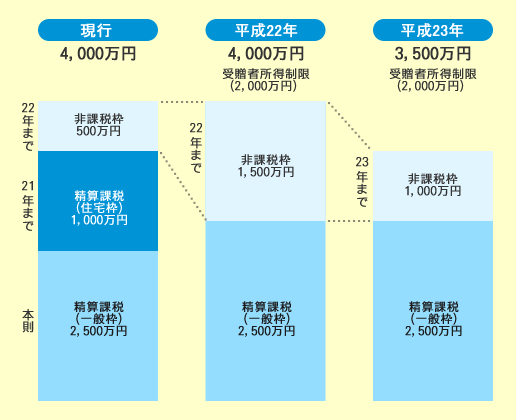 住宅取得資金に係る贈与税について(統計)