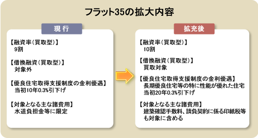 フラット35の拡大内容