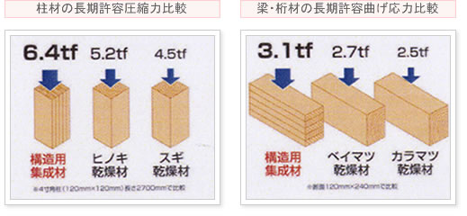 柱材の長期許容圧縮力比較・梁・桁材の長期許容曲げ応力比較