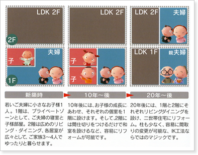 [新築時] 若いご夫婦にちいさなお子様1人。1階は、プライベートゾーンとして、ご夫婦の寝室と子供部屋。2階は広めのリビング・ダイニング、各居室が広々として、ご家族3?4人でゆったりとくらせます。  [10年後] 10年後には、お子様の成長にあわせ、それぞれの個室を1階に設けます。そして、2階には間仕切りをつけるだけで和室を設けるなど、容易にリフォームが可能です。  [20年後] 20年後には、1階と2階にそれぞれリビングダイニングを設け、二世帯住宅にリフォーム。柱も少なく、容易に間取りの変更が可能な、IK工法ならではのマジックです。